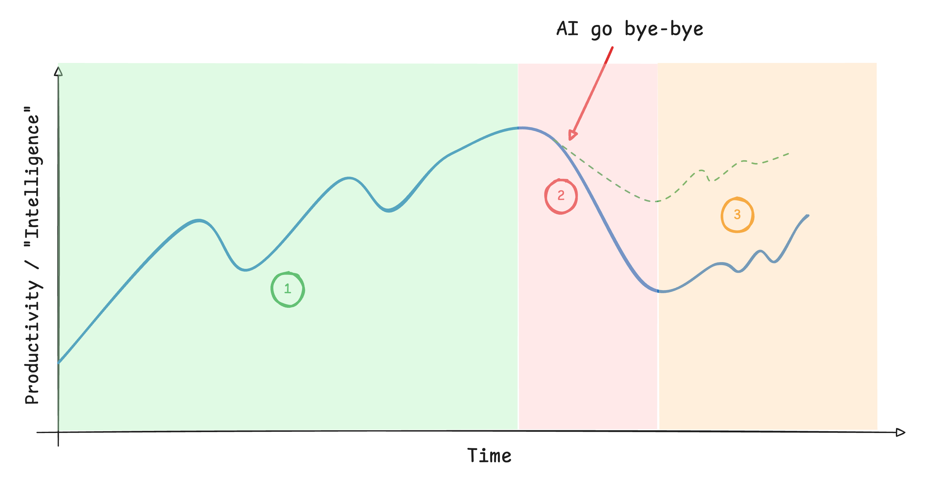 Line chart showing productivity rising after adopting AI, crashing during an outage, and recovering with a higher baseline